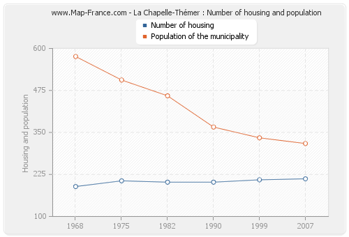 La Chapelle-Thémer : Number of housing and population